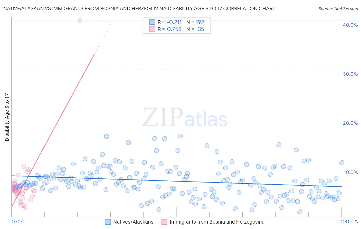 Native/Alaskan vs Immigrants from Bosnia and Herzegovina Disability Age 5 to 17