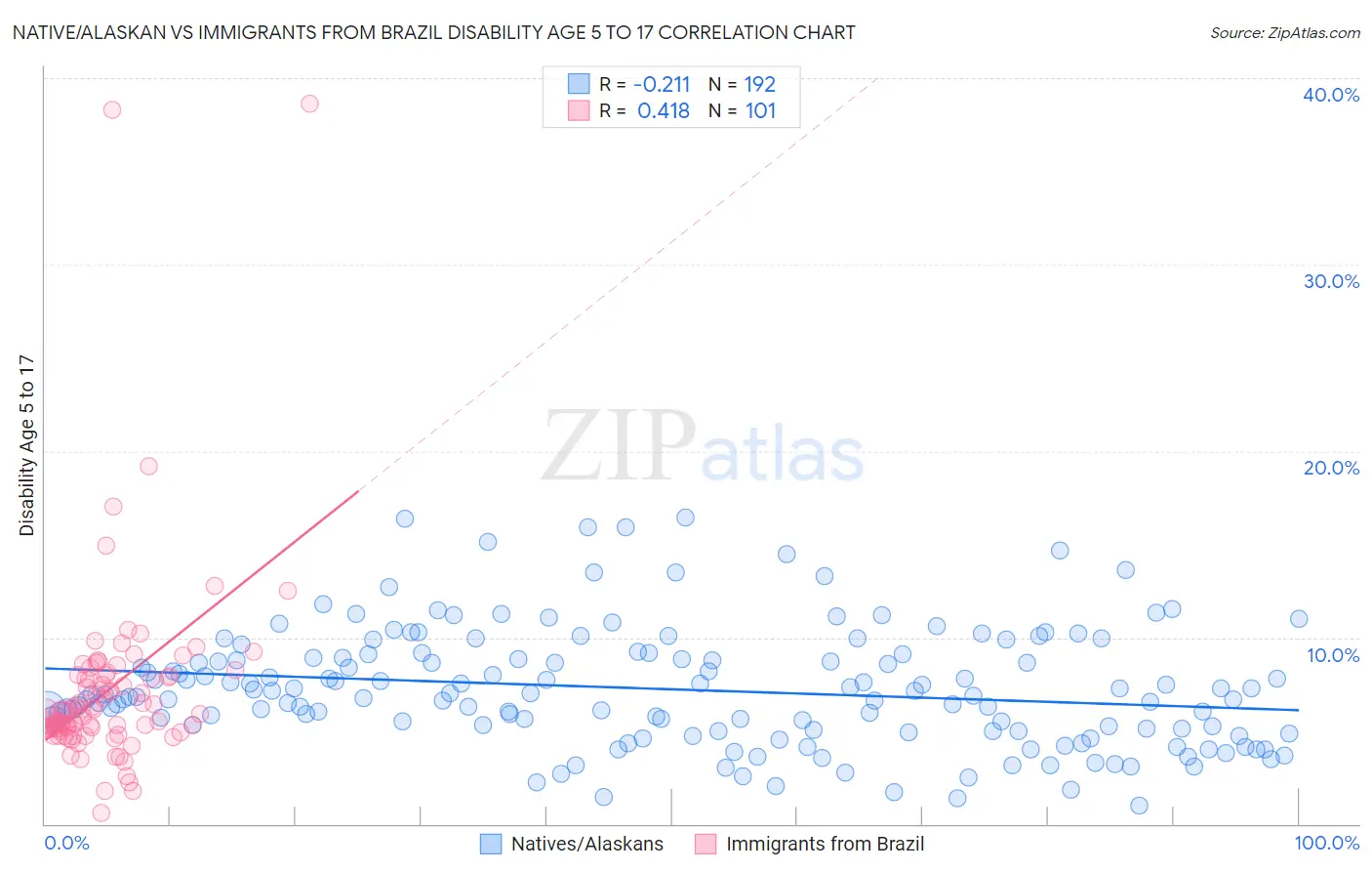 Native/Alaskan vs Immigrants from Brazil Disability Age 5 to 17