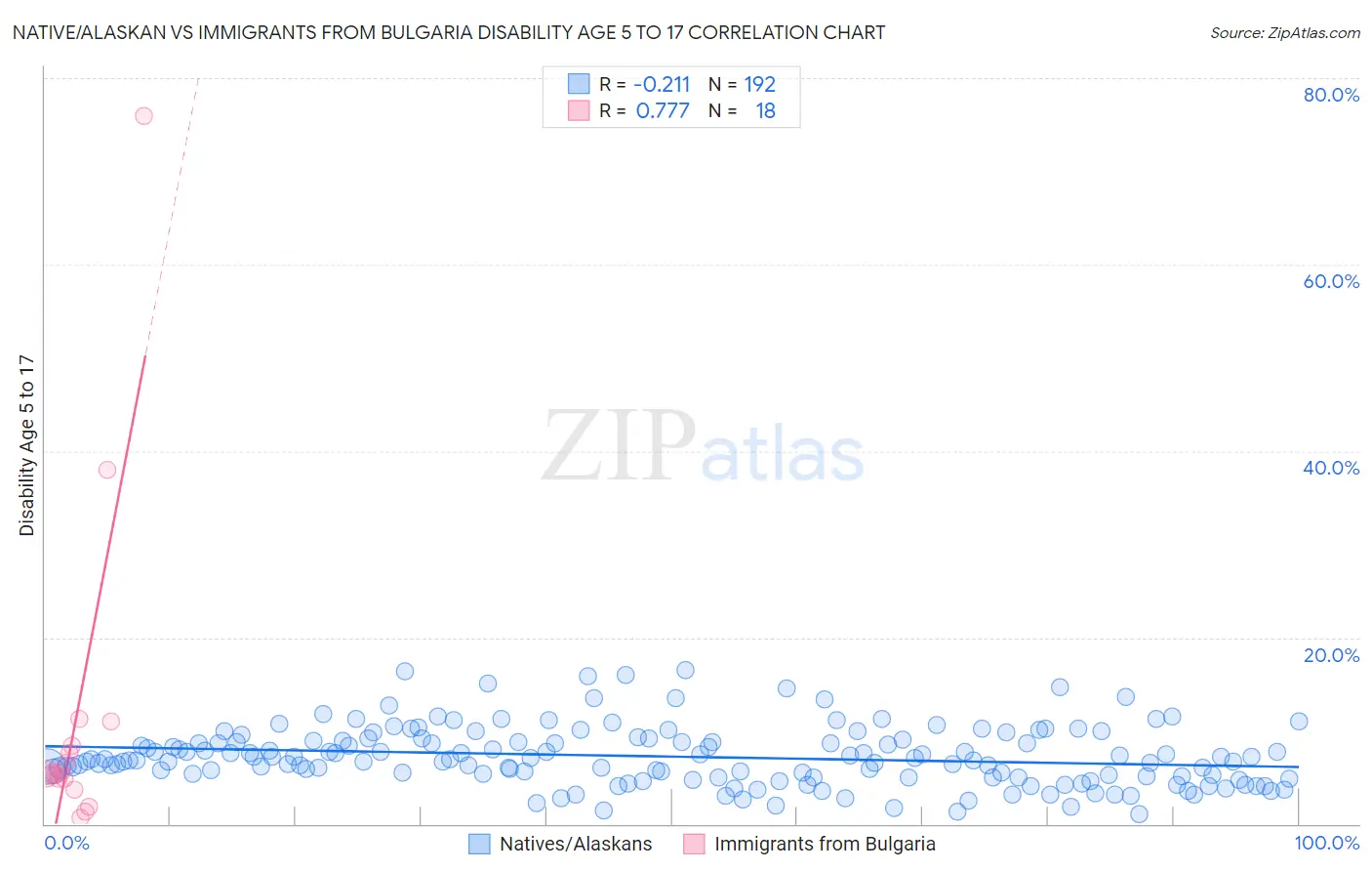 Native/Alaskan vs Immigrants from Bulgaria Disability Age 5 to 17
