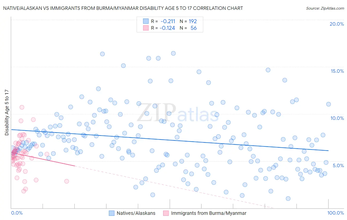 Native/Alaskan vs Immigrants from Burma/Myanmar Disability Age 5 to 17