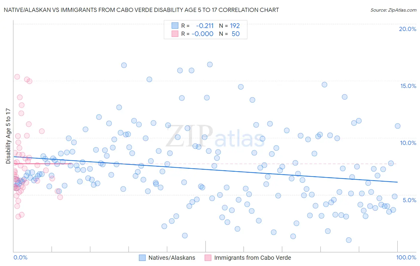 Native/Alaskan vs Immigrants from Cabo Verde Disability Age 5 to 17