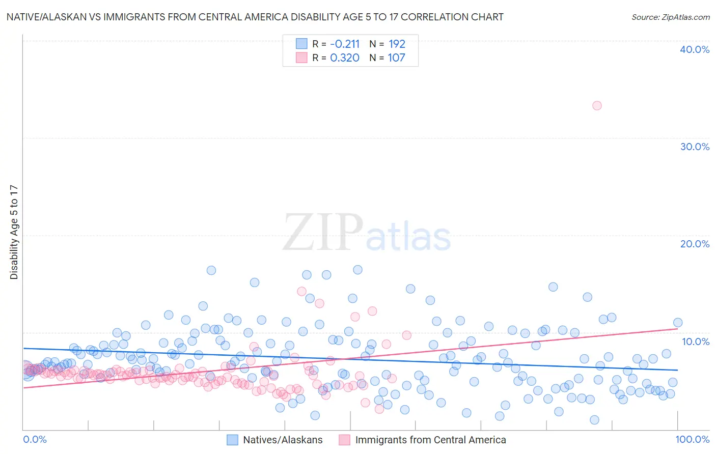 Native/Alaskan vs Immigrants from Central America Disability Age 5 to 17
