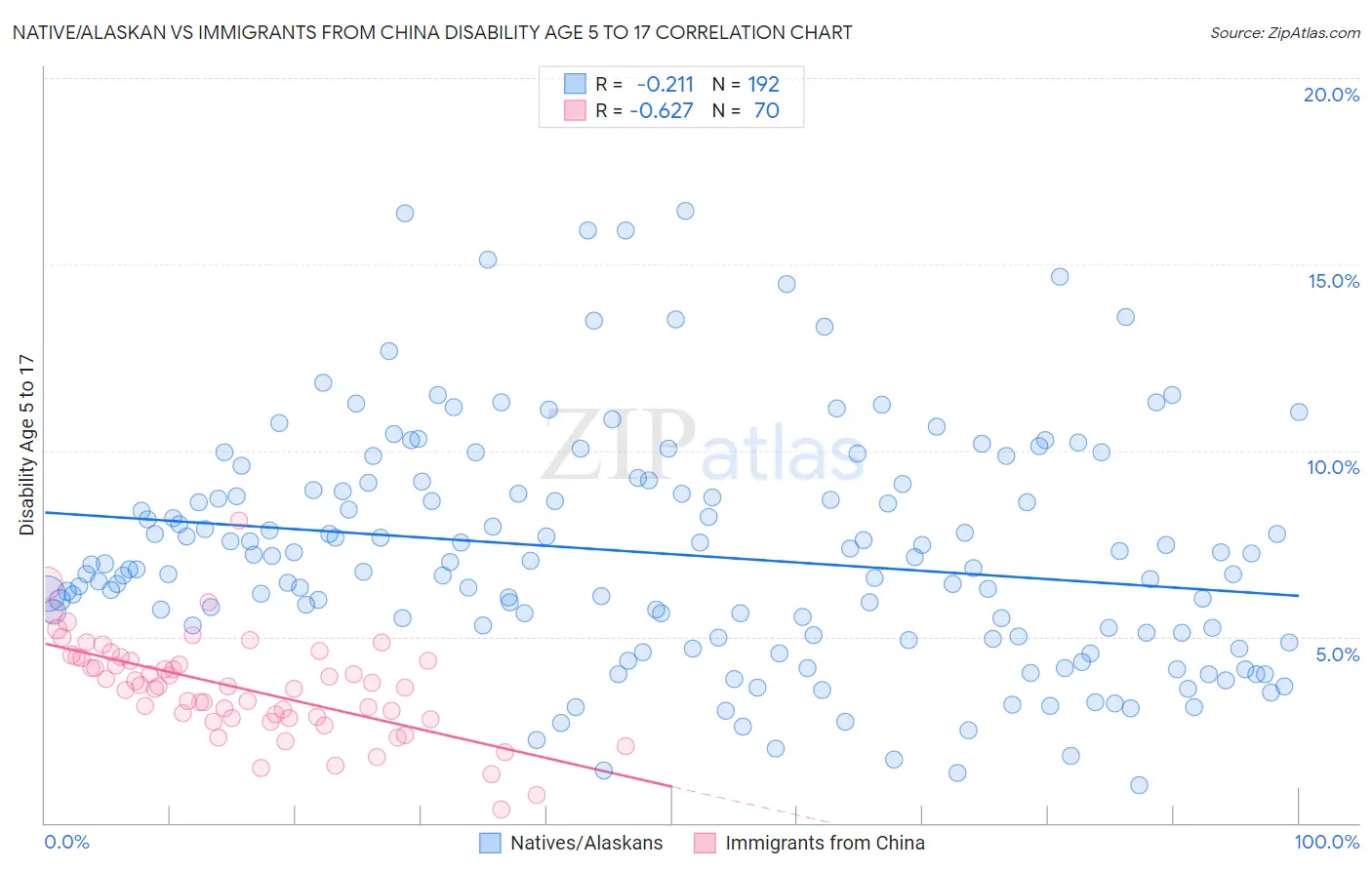 Native/Alaskan vs Immigrants from China Disability Age 5 to 17