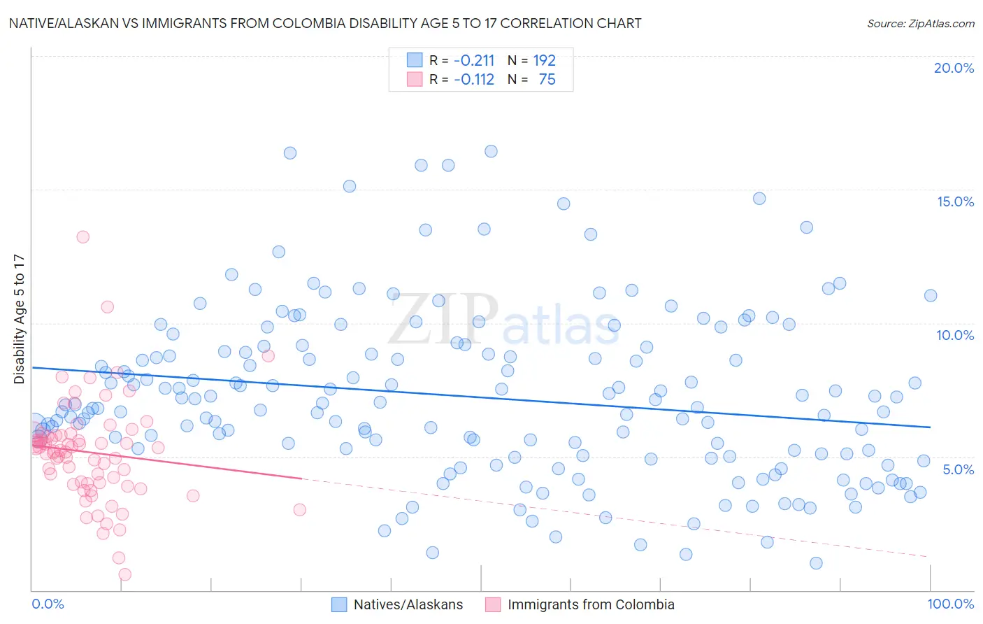 Native/Alaskan vs Immigrants from Colombia Disability Age 5 to 17