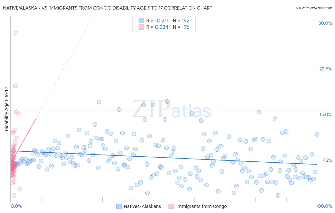 Native/Alaskan vs Immigrants from Congo Disability Age 5 to 17