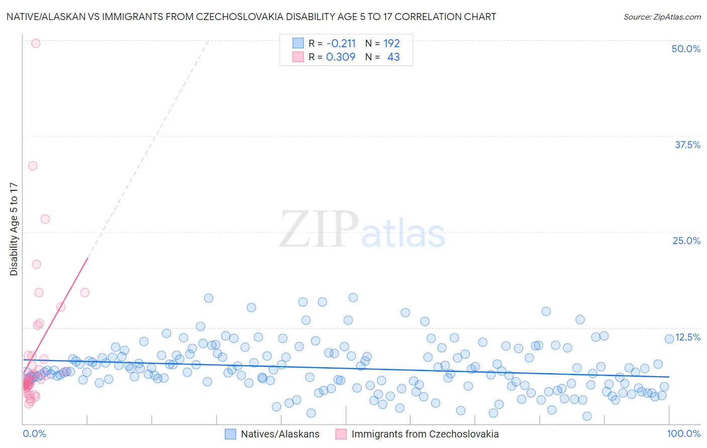 Native/Alaskan vs Immigrants from Czechoslovakia Disability Age 5 to 17