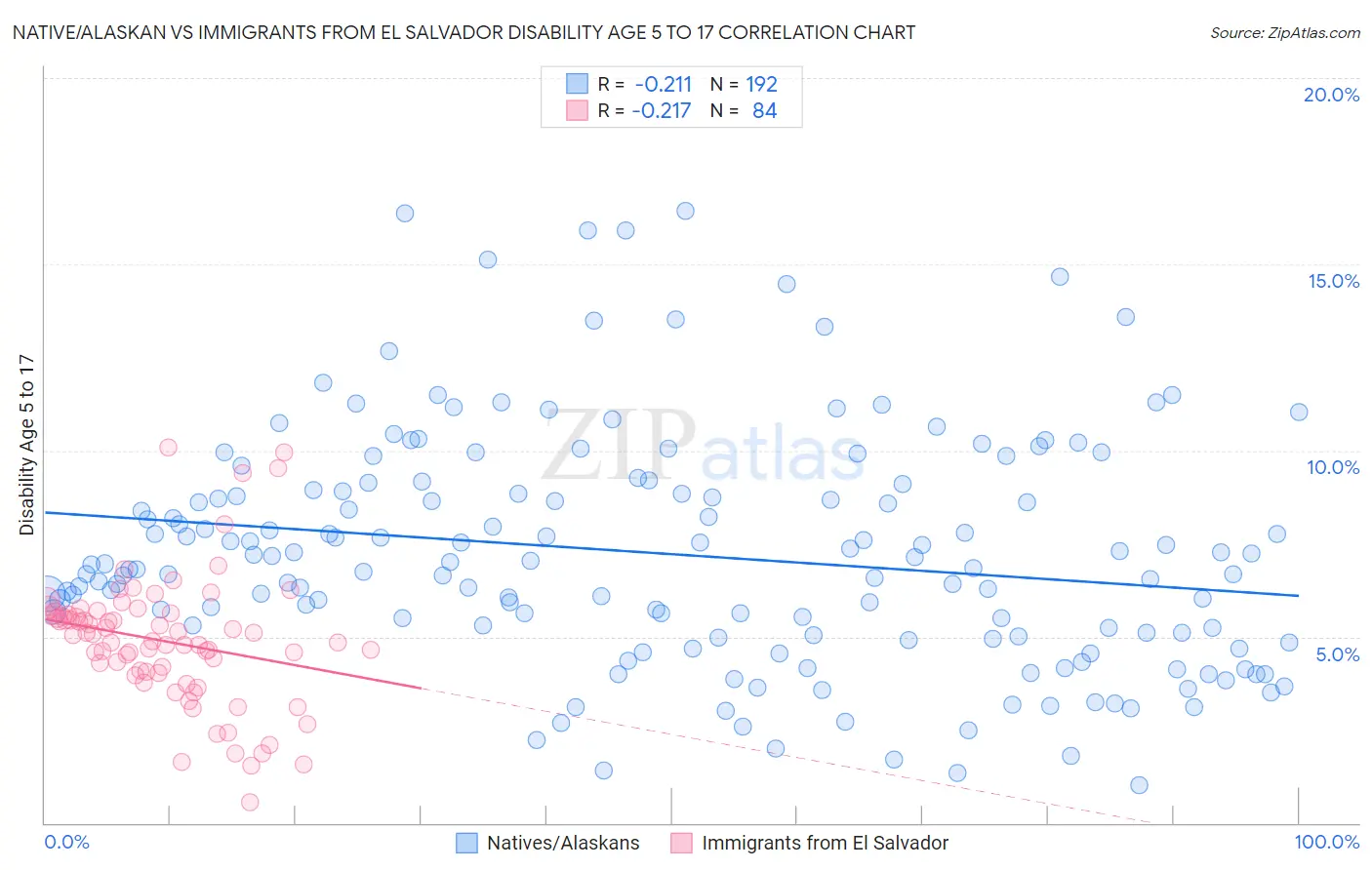 Native/Alaskan vs Immigrants from El Salvador Disability Age 5 to 17