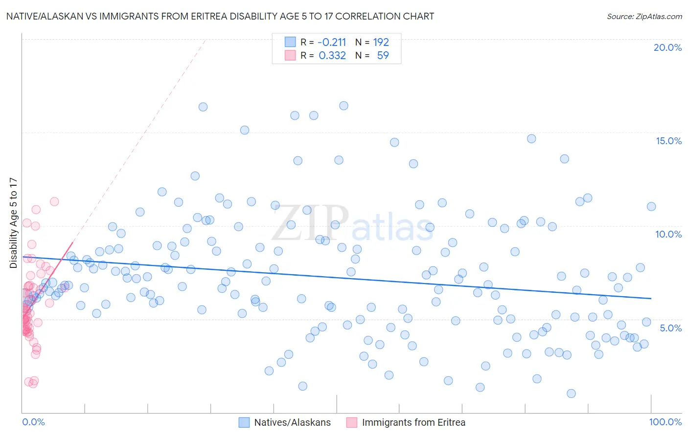 Native/Alaskan vs Immigrants from Eritrea Disability Age 5 to 17