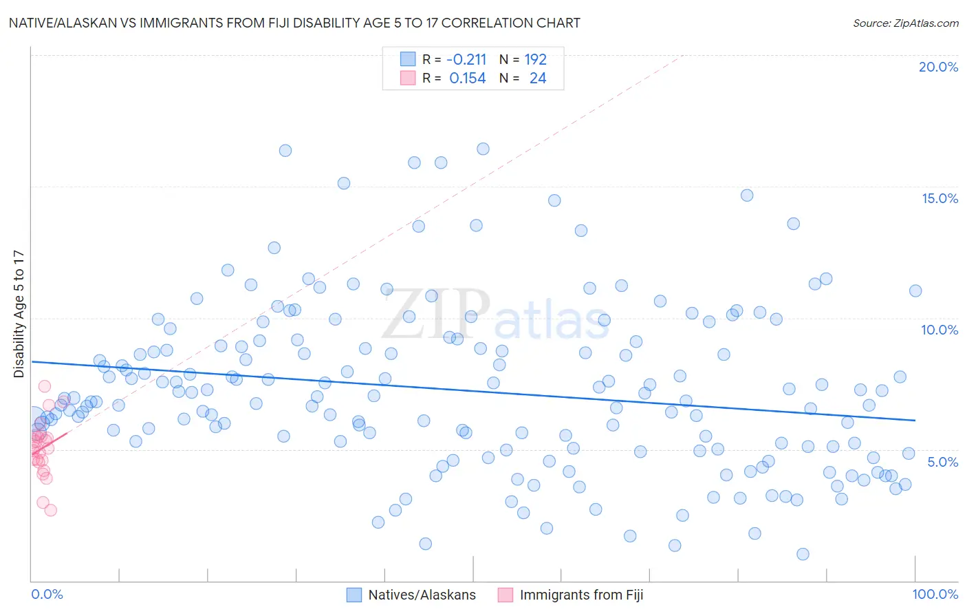 Native/Alaskan vs Immigrants from Fiji Disability Age 5 to 17