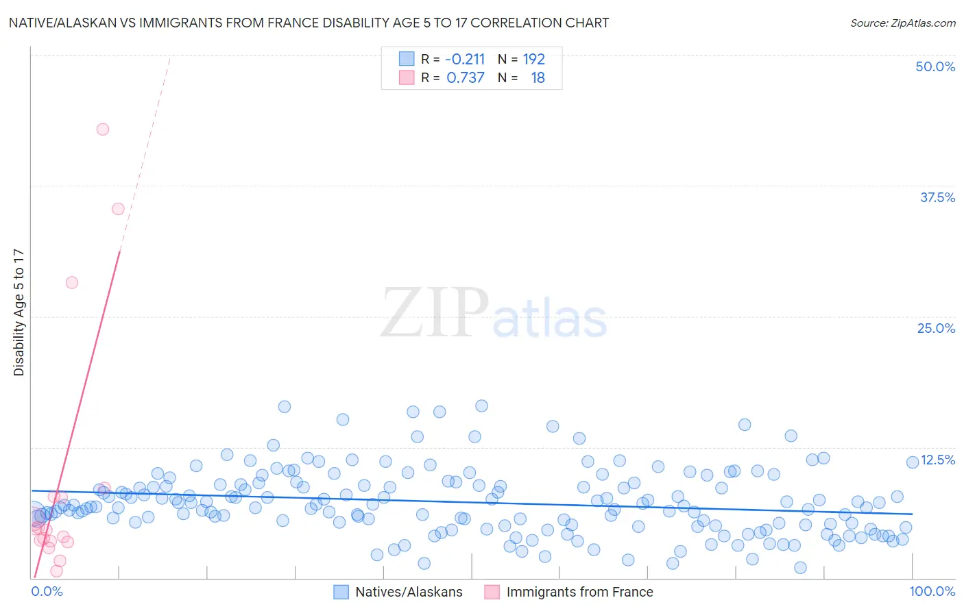 Native/Alaskan vs Immigrants from France Disability Age 5 to 17