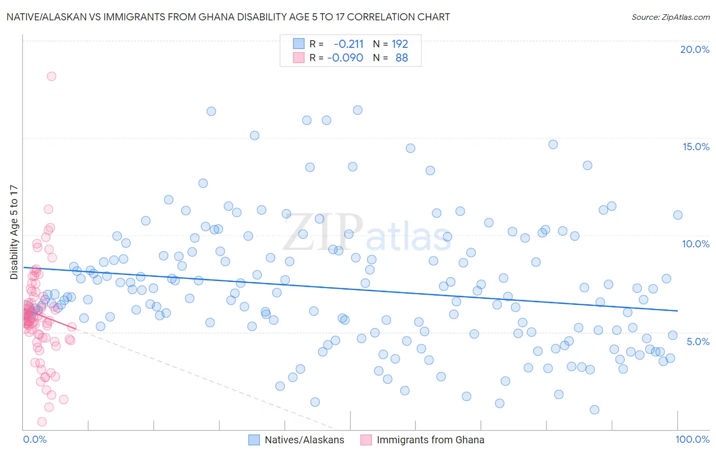 Native/Alaskan vs Immigrants from Ghana Disability Age 5 to 17