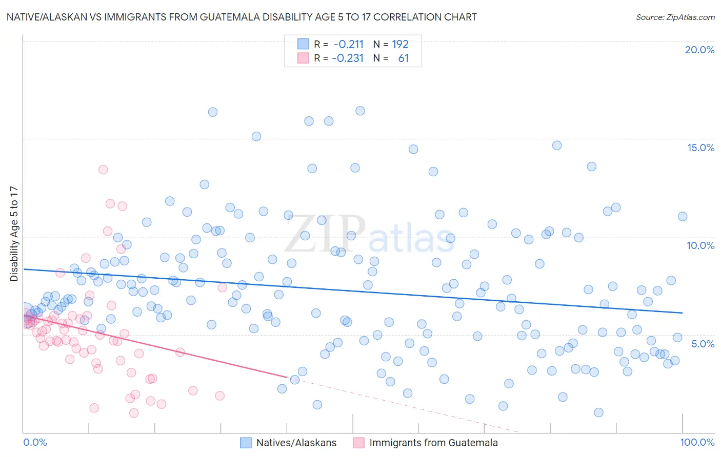 Native/Alaskan vs Immigrants from Guatemala Disability Age 5 to 17