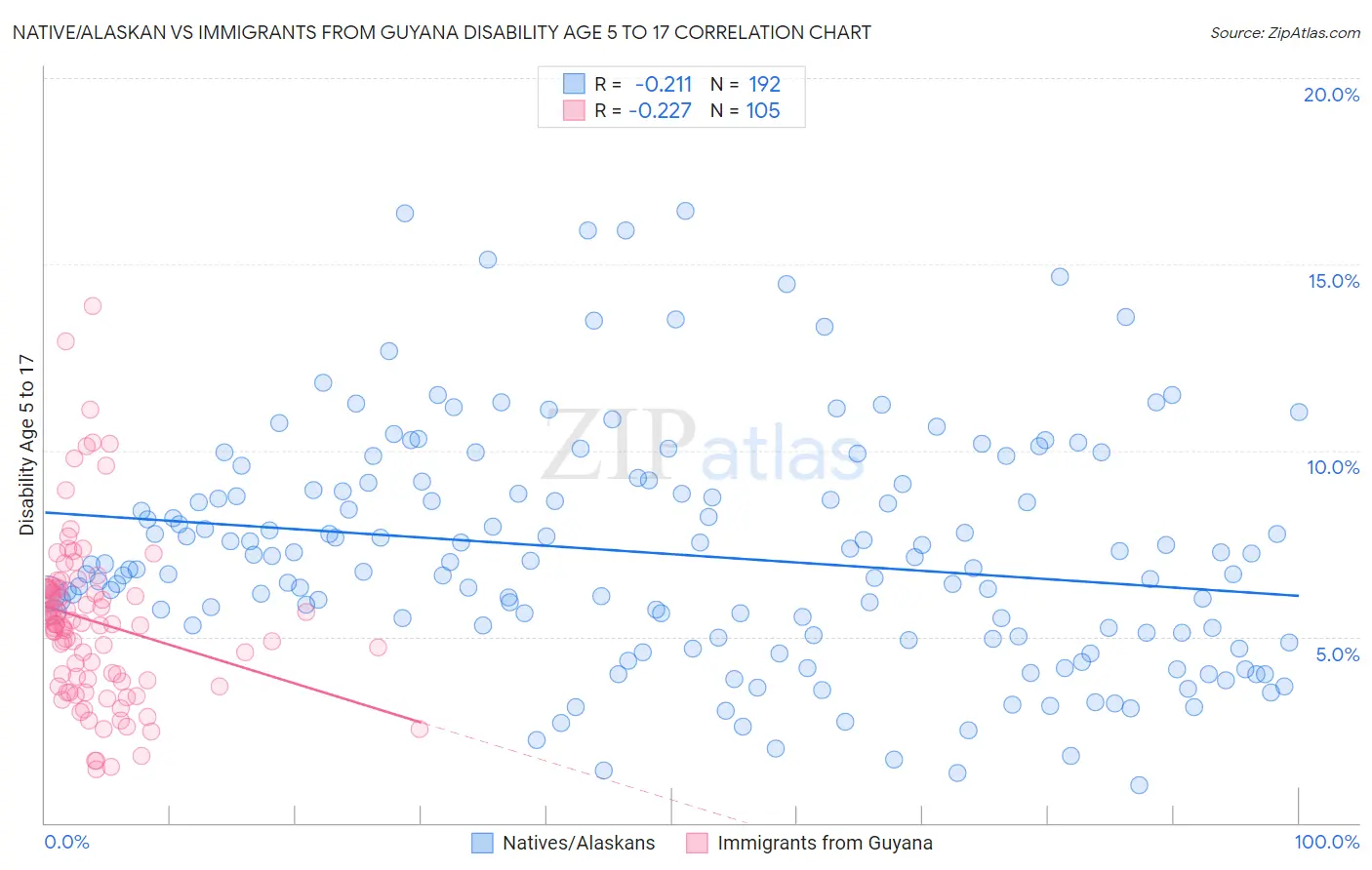 Native/Alaskan vs Immigrants from Guyana Disability Age 5 to 17