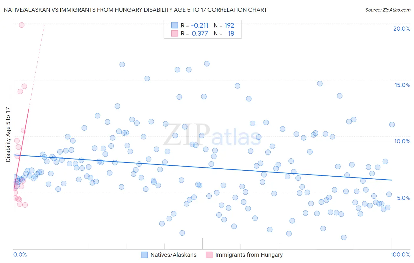 Native/Alaskan vs Immigrants from Hungary Disability Age 5 to 17