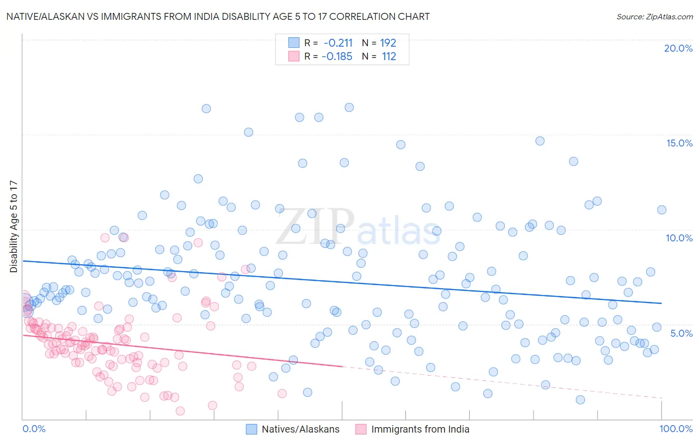 Native/Alaskan vs Immigrants from India Disability Age 5 to 17