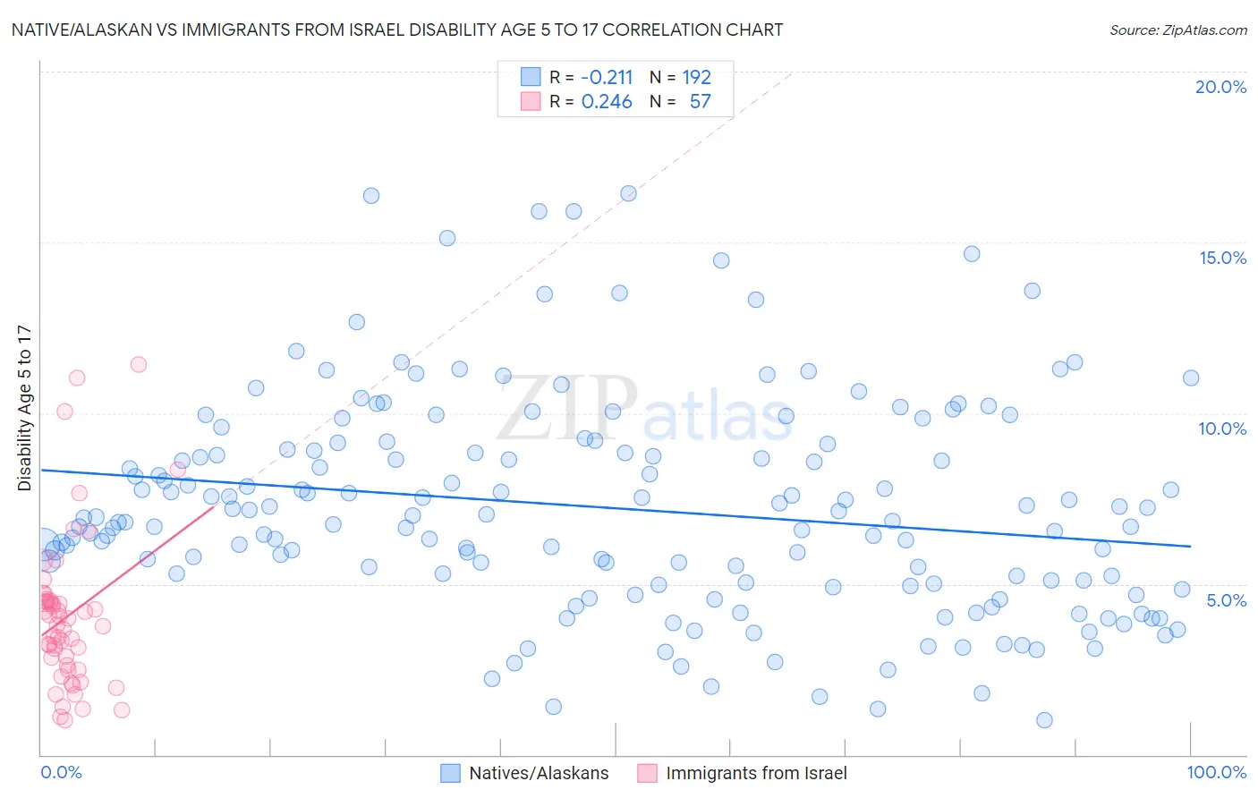 Native/Alaskan vs Immigrants from Israel Disability Age 5 to 17