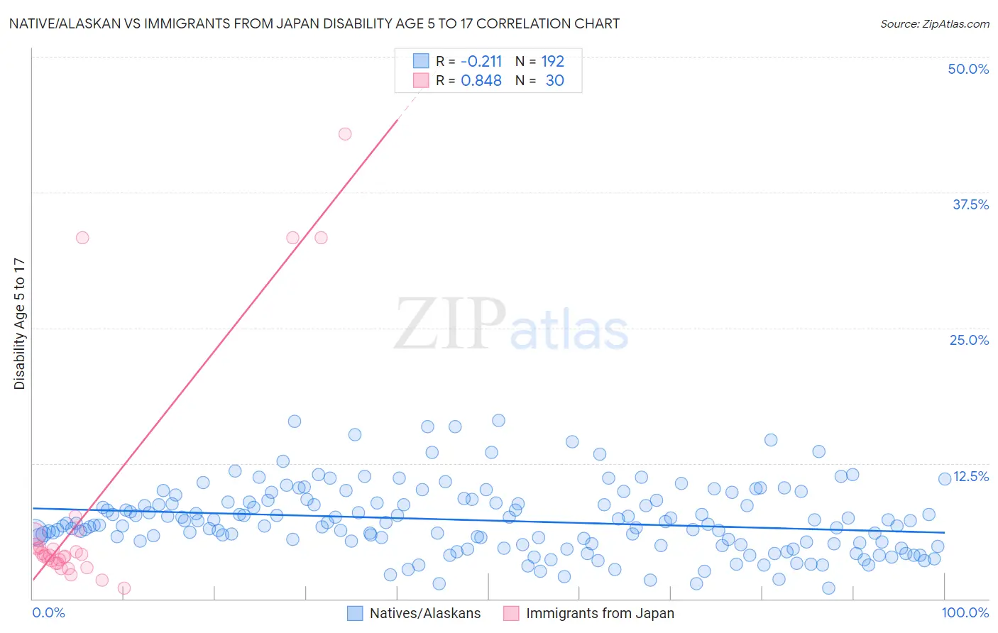 Native/Alaskan vs Immigrants from Japan Disability Age 5 to 17