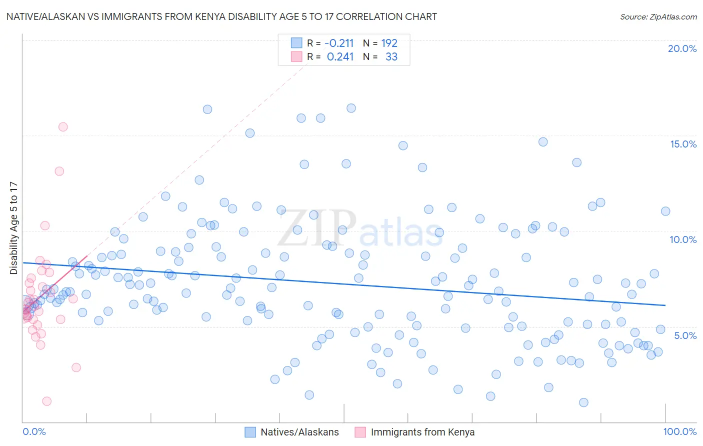 Native/Alaskan vs Immigrants from Kenya Disability Age 5 to 17