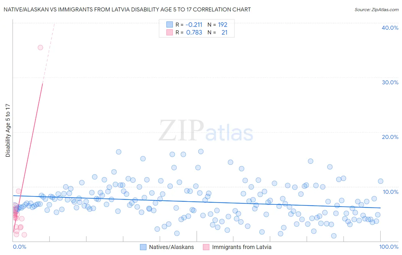 Native/Alaskan vs Immigrants from Latvia Disability Age 5 to 17