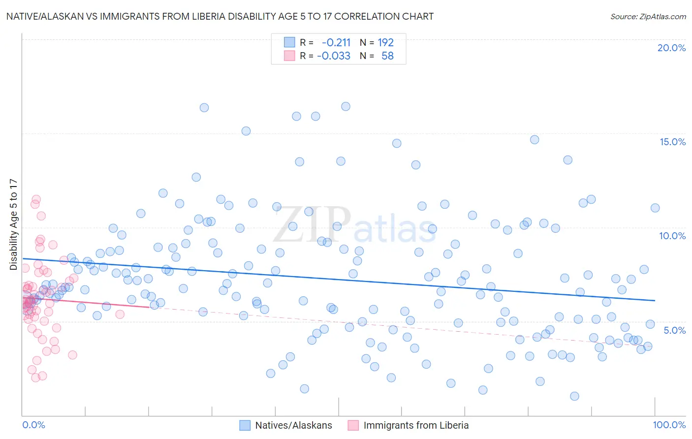 Native/Alaskan vs Immigrants from Liberia Disability Age 5 to 17