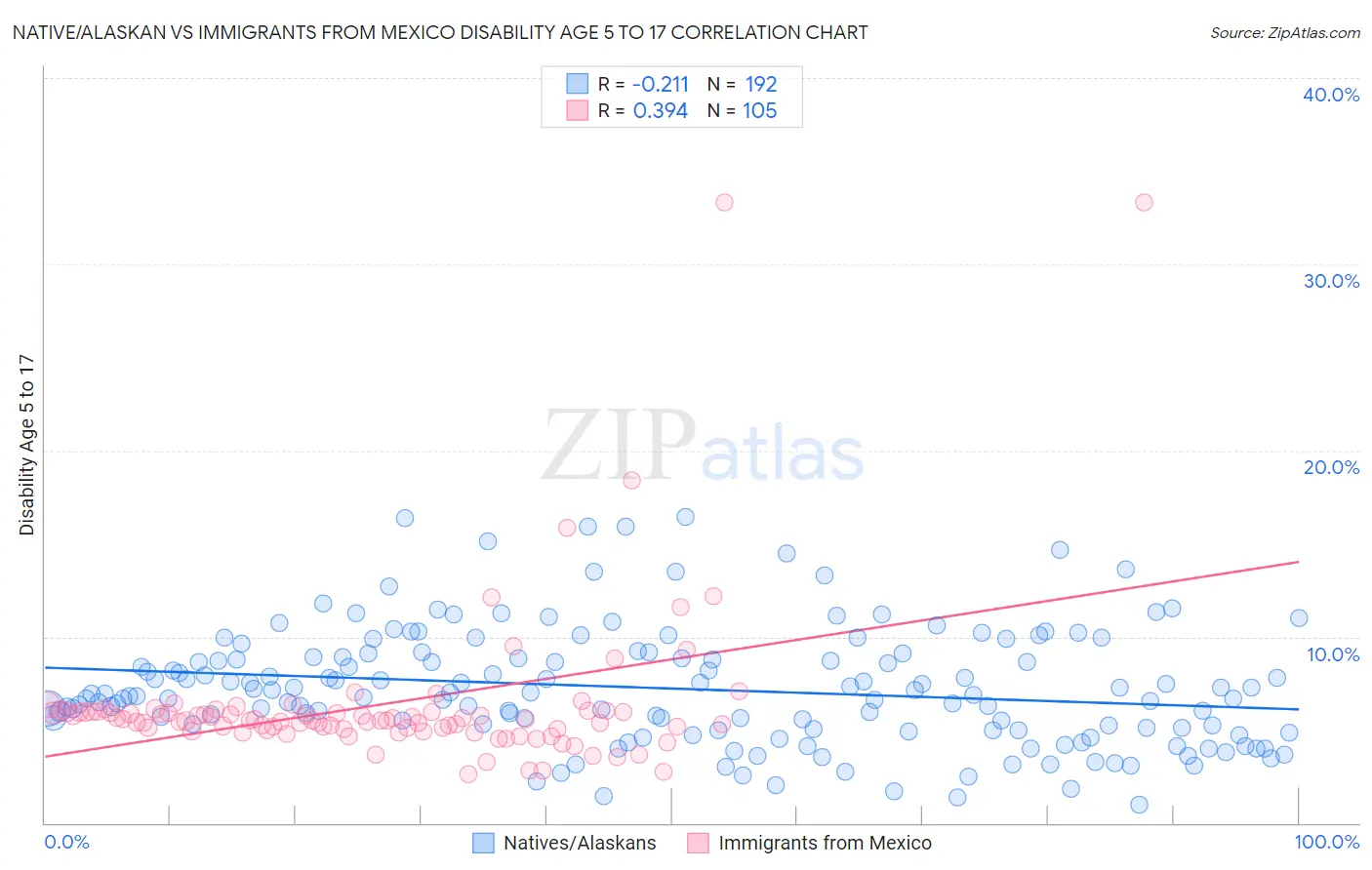 Native/Alaskan vs Immigrants from Mexico Disability Age 5 to 17