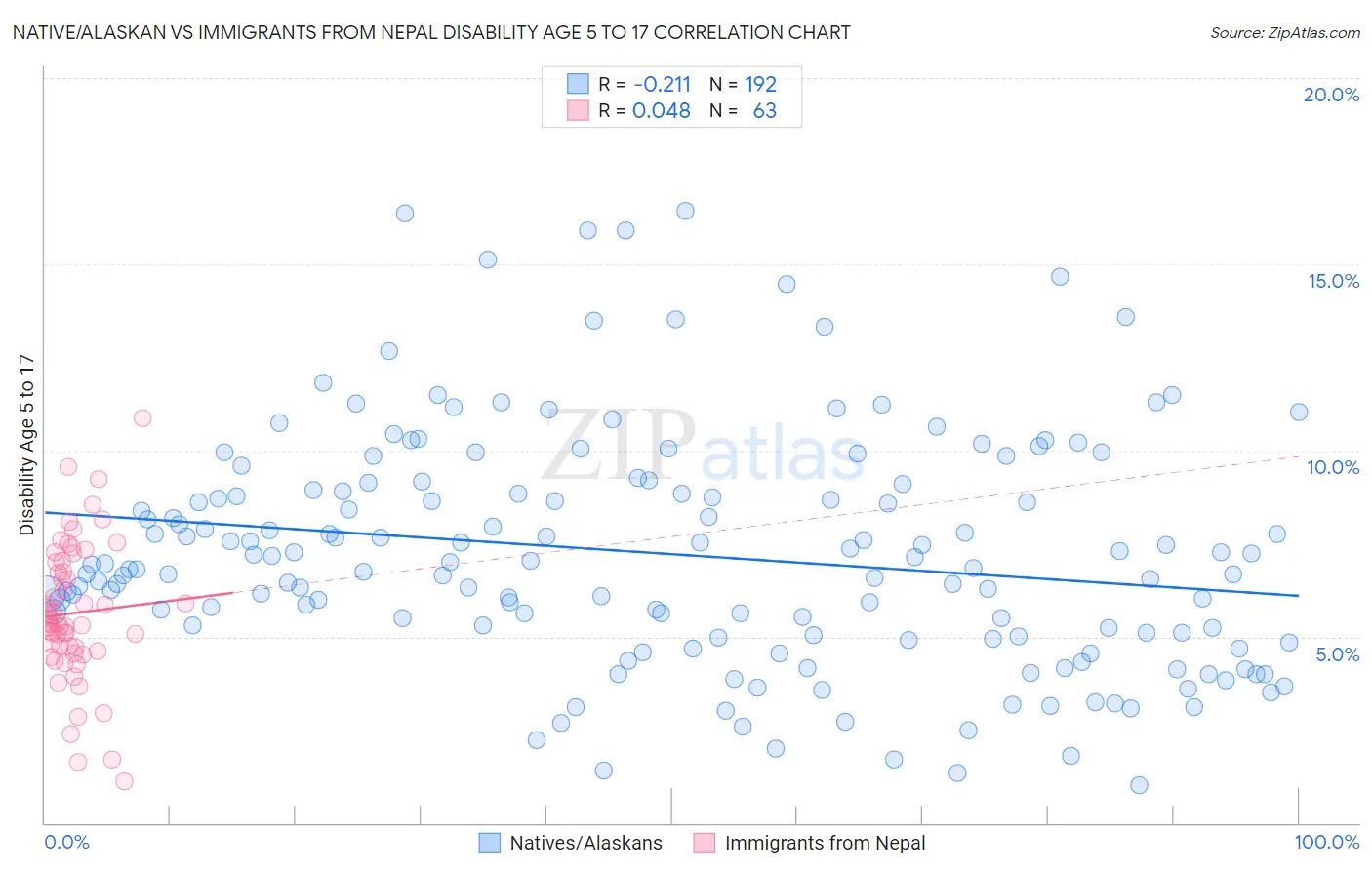 Native/Alaskan vs Immigrants from Nepal Disability Age 5 to 17