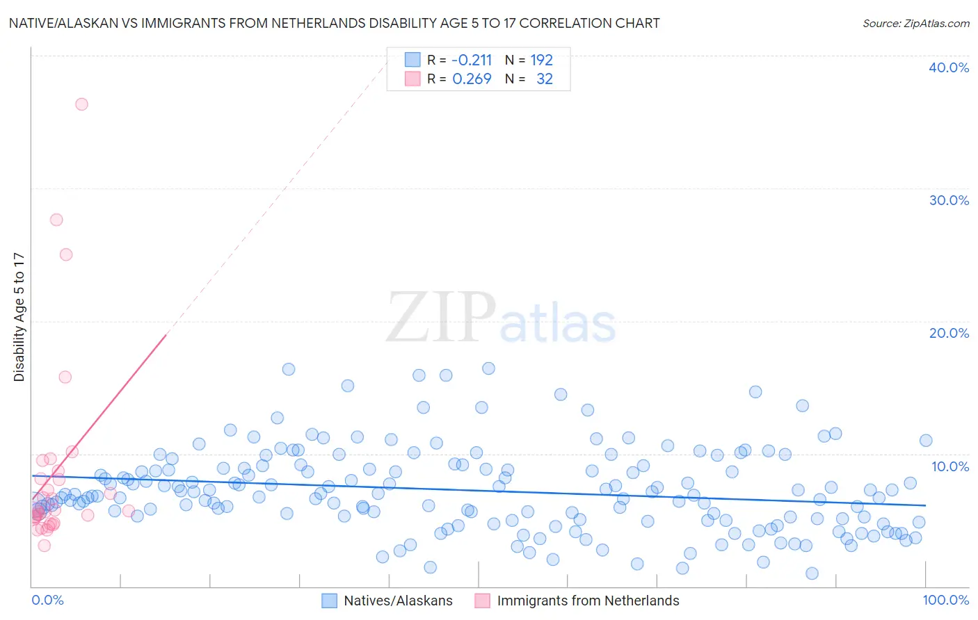 Native/Alaskan vs Immigrants from Netherlands Disability Age 5 to 17
