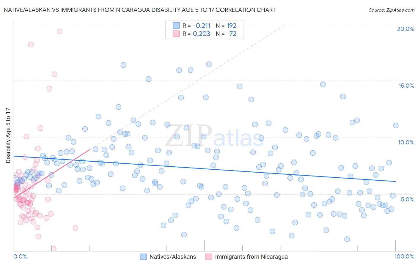 Native/Alaskan vs Immigrants from Nicaragua Disability Age 5 to 17