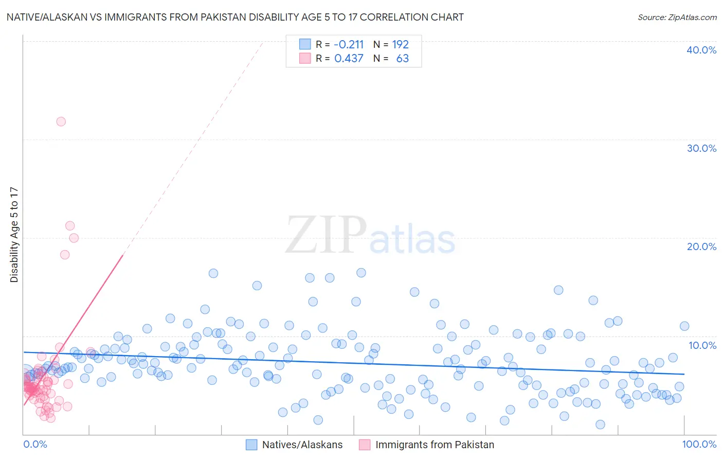 Native/Alaskan vs Immigrants from Pakistan Disability Age 5 to 17