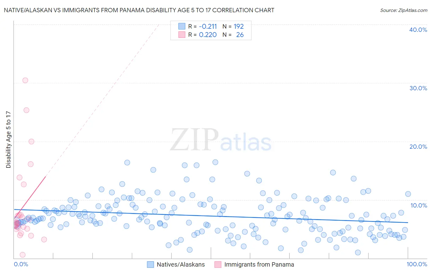 Native/Alaskan vs Immigrants from Panama Disability Age 5 to 17