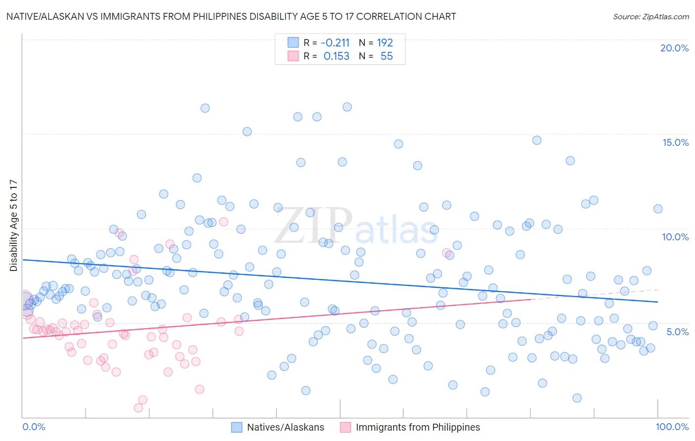 Native/Alaskan vs Immigrants from Philippines Disability Age 5 to 17
