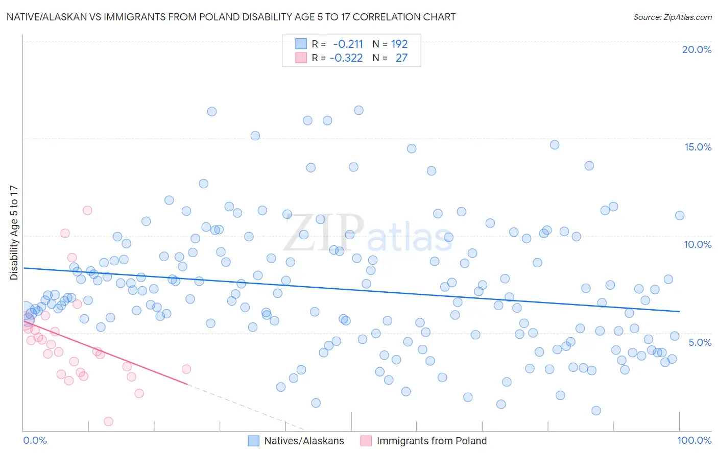 Native/Alaskan vs Immigrants from Poland Disability Age 5 to 17