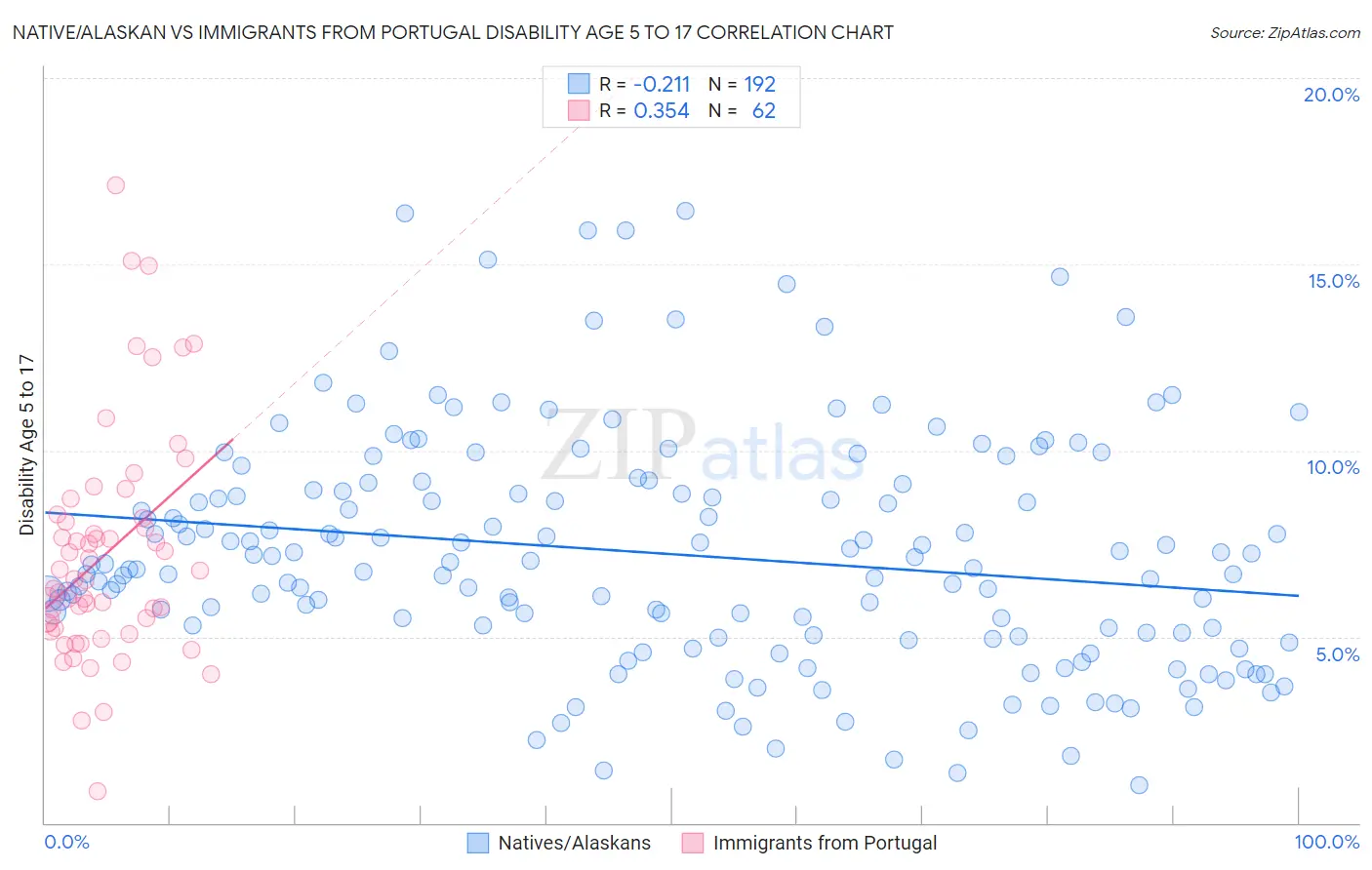 Native/Alaskan vs Immigrants from Portugal Disability Age 5 to 17