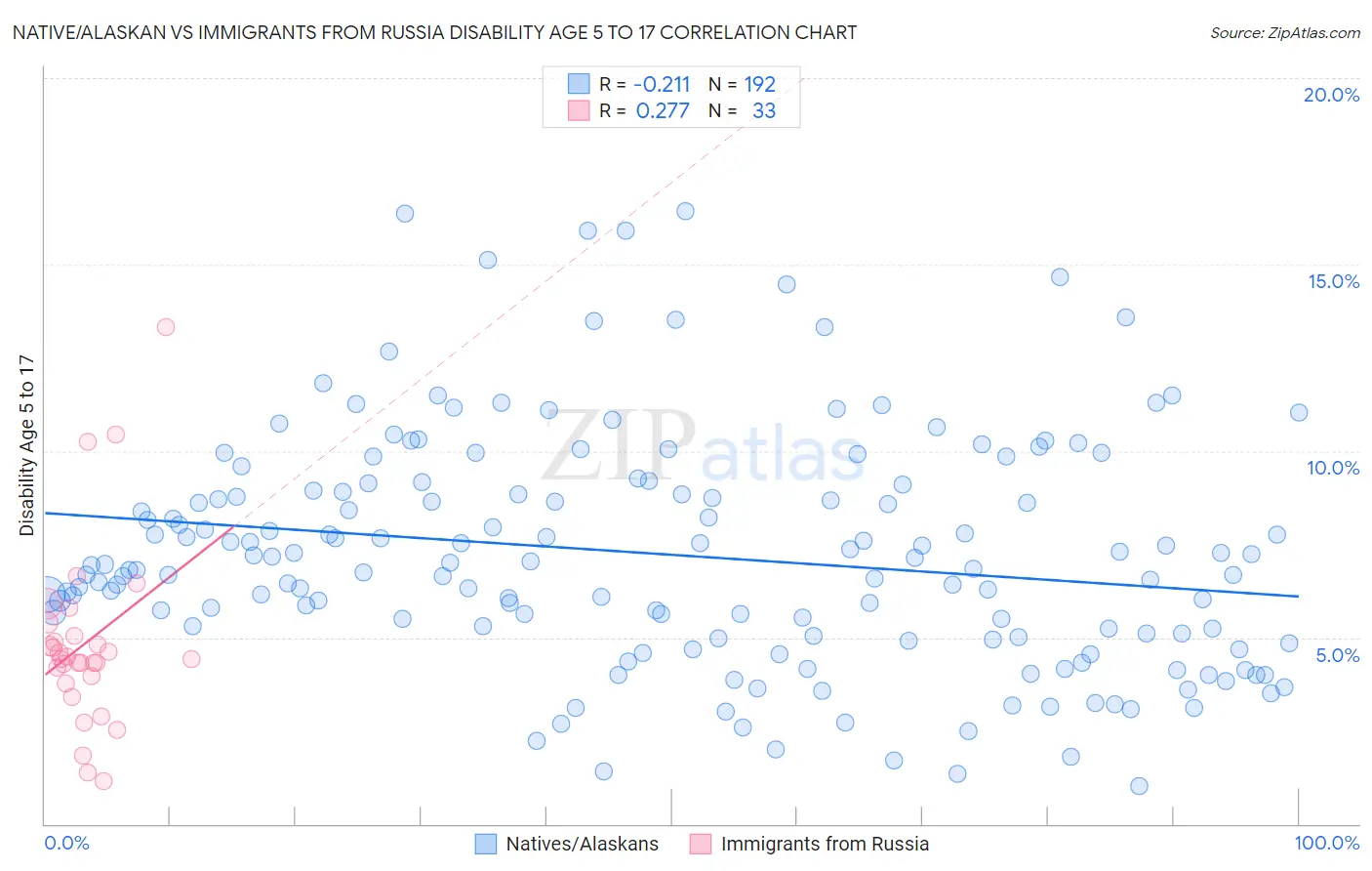Native/Alaskan vs Immigrants from Russia Disability Age 5 to 17