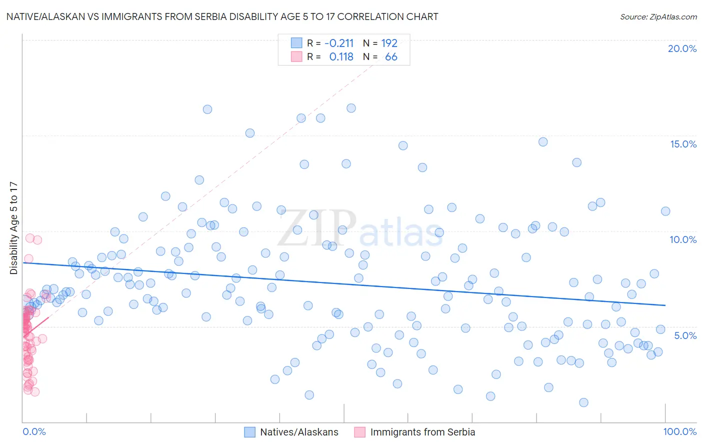 Native/Alaskan vs Immigrants from Serbia Disability Age 5 to 17