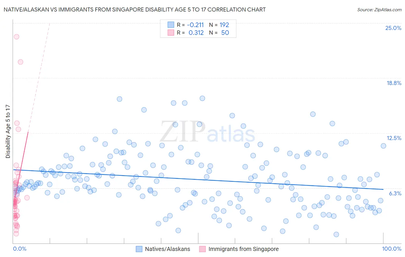 Native/Alaskan vs Immigrants from Singapore Disability Age 5 to 17
