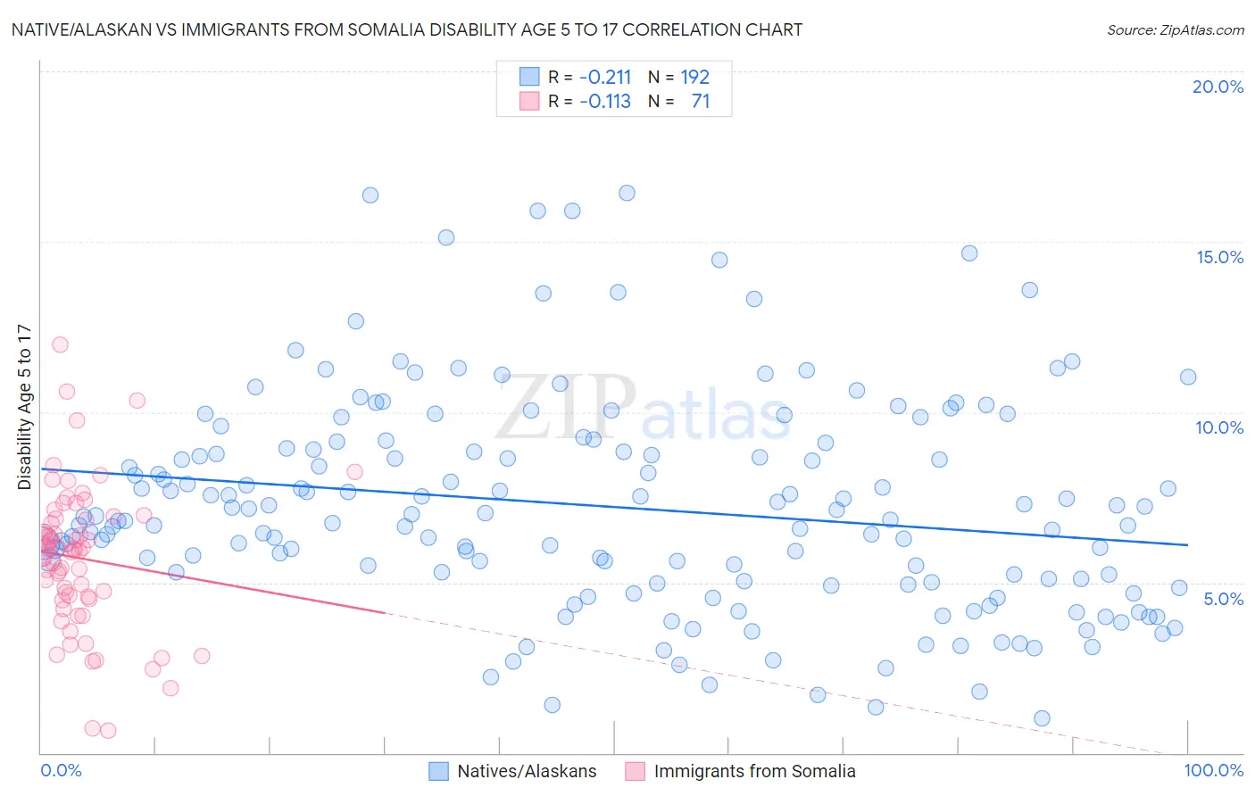 Native/Alaskan vs Immigrants from Somalia Disability Age 5 to 17