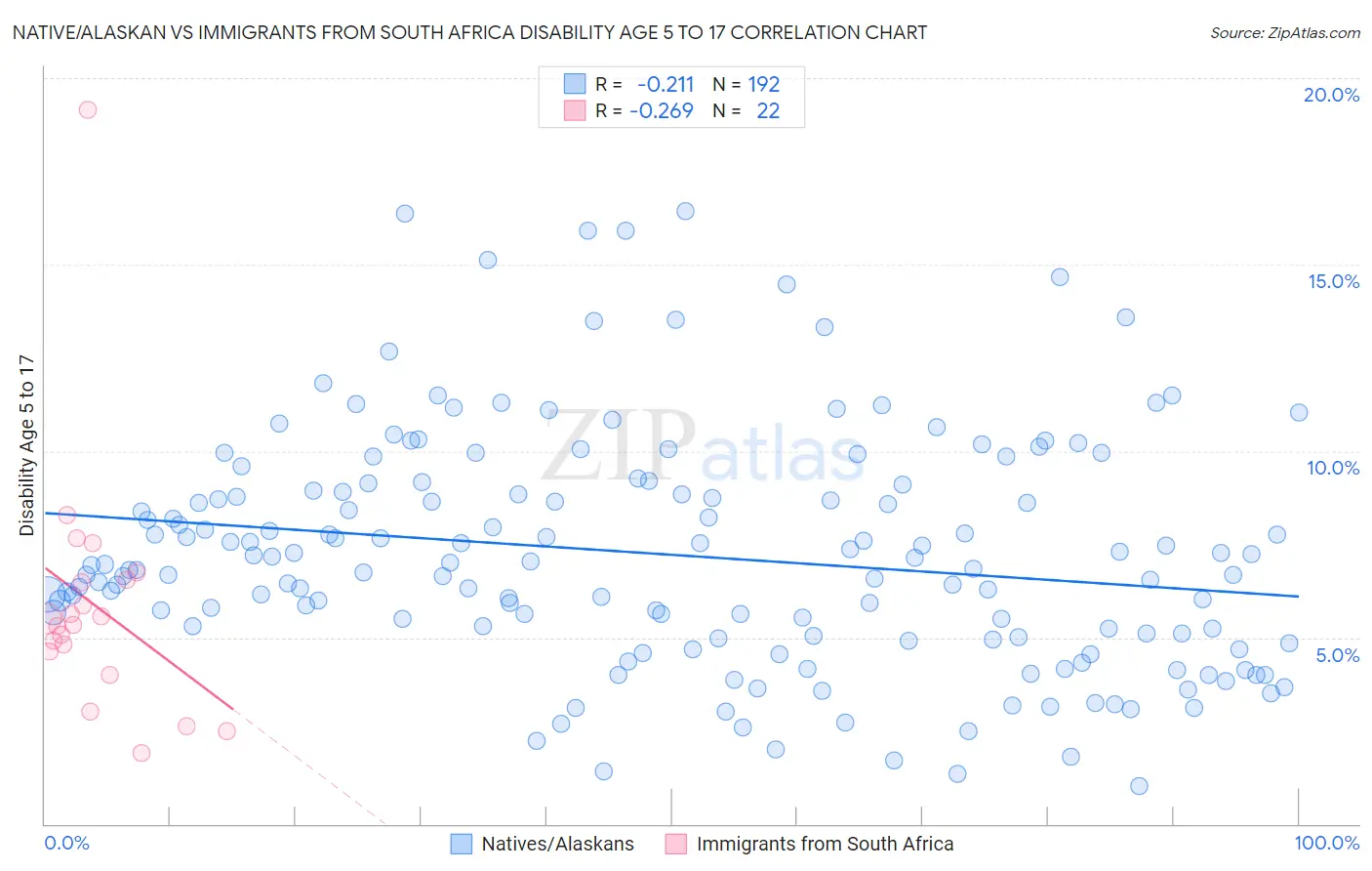 Native/Alaskan vs Immigrants from South Africa Disability Age 5 to 17