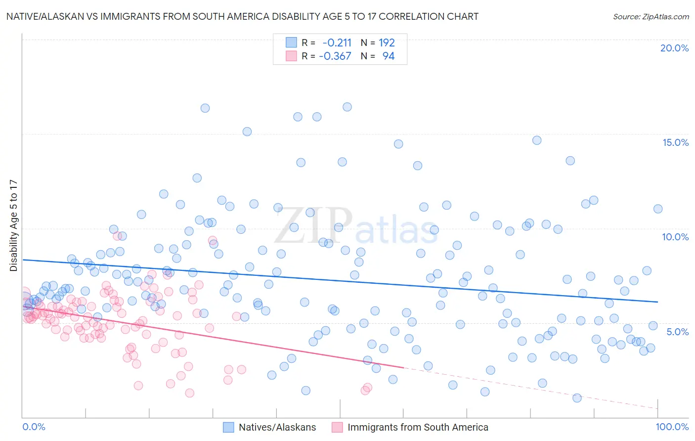 Native/Alaskan vs Immigrants from South America Disability Age 5 to 17