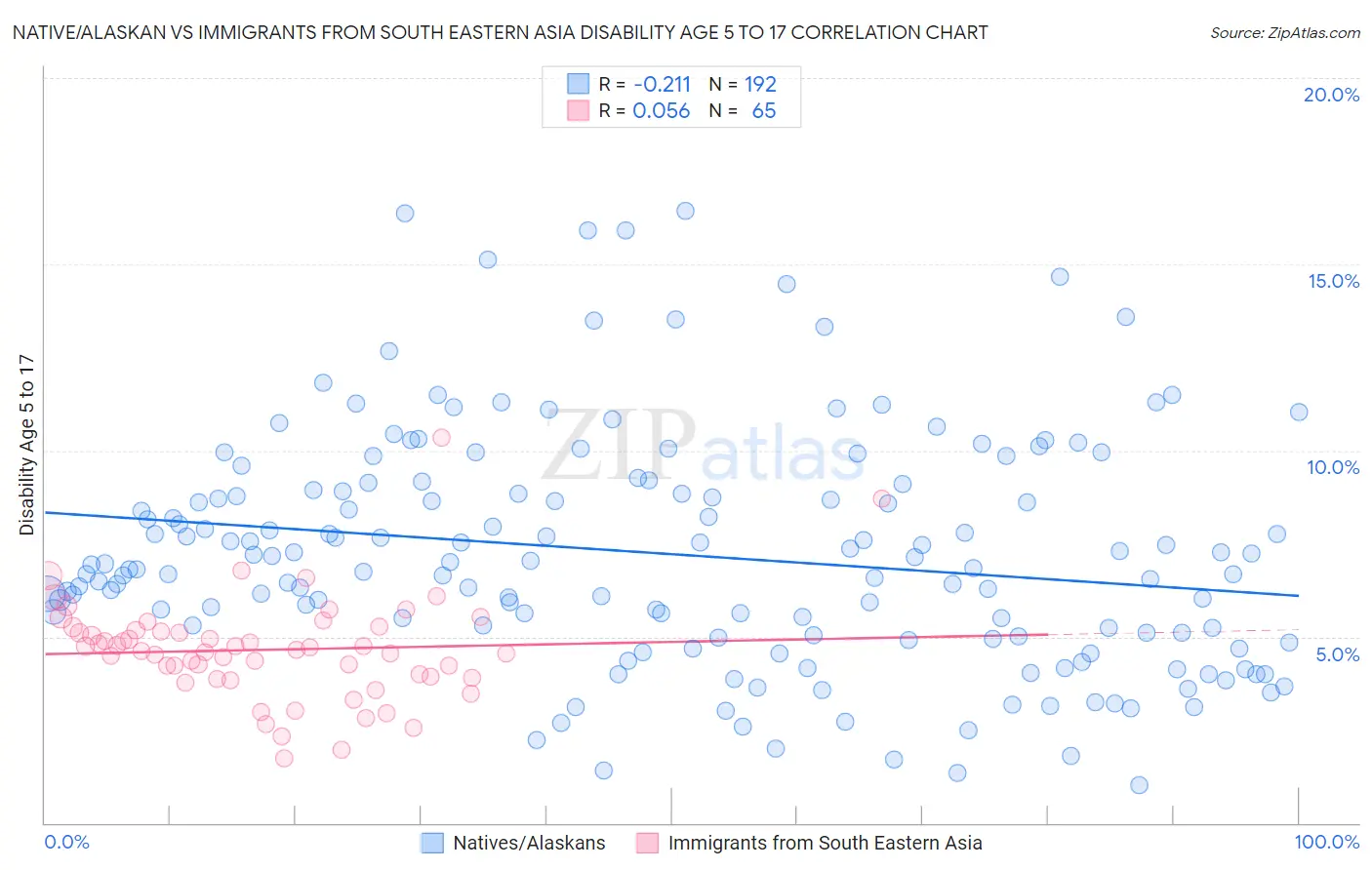 Native/Alaskan vs Immigrants from South Eastern Asia Disability Age 5 to 17