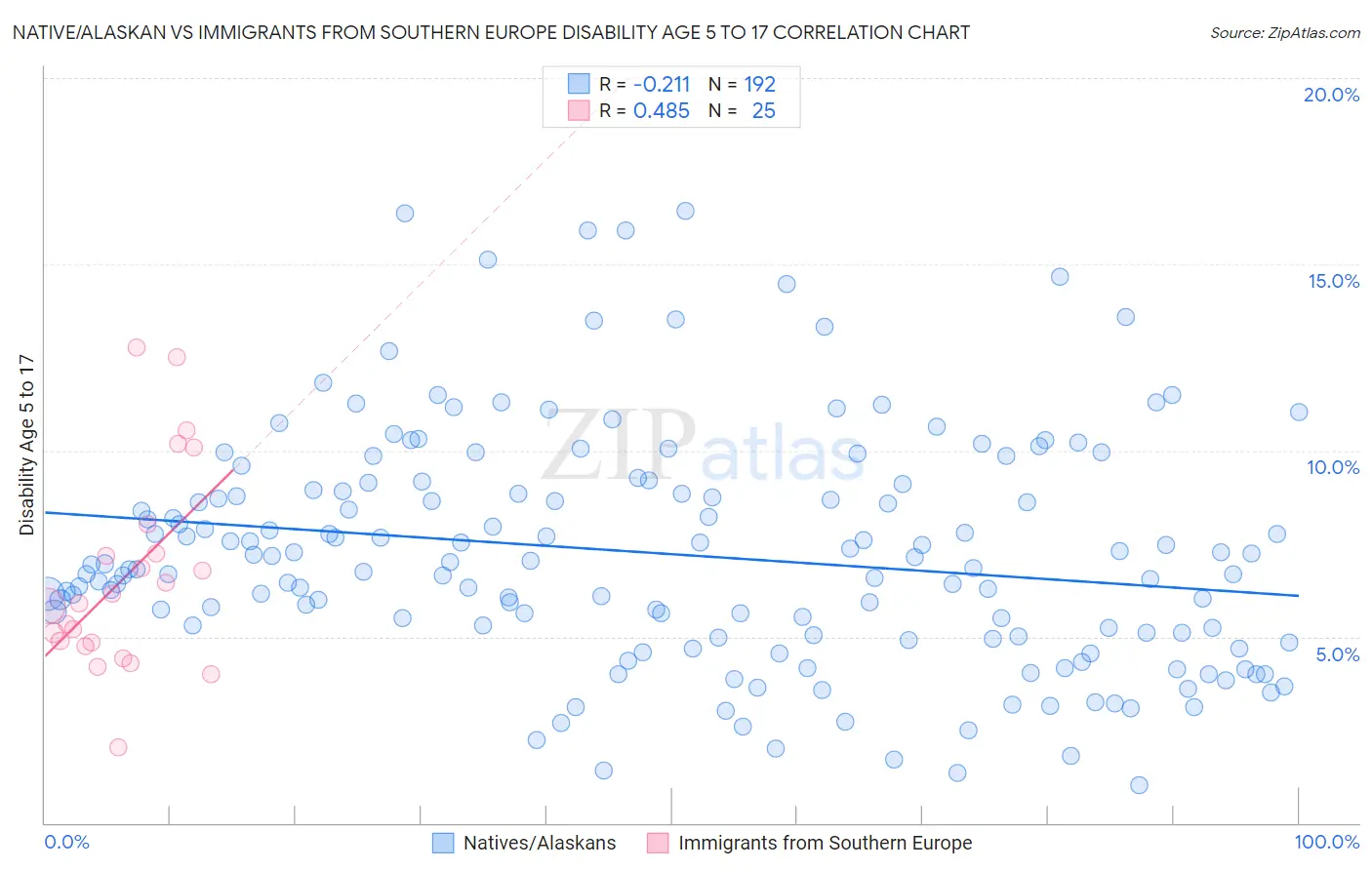 Native/Alaskan vs Immigrants from Southern Europe Disability Age 5 to 17