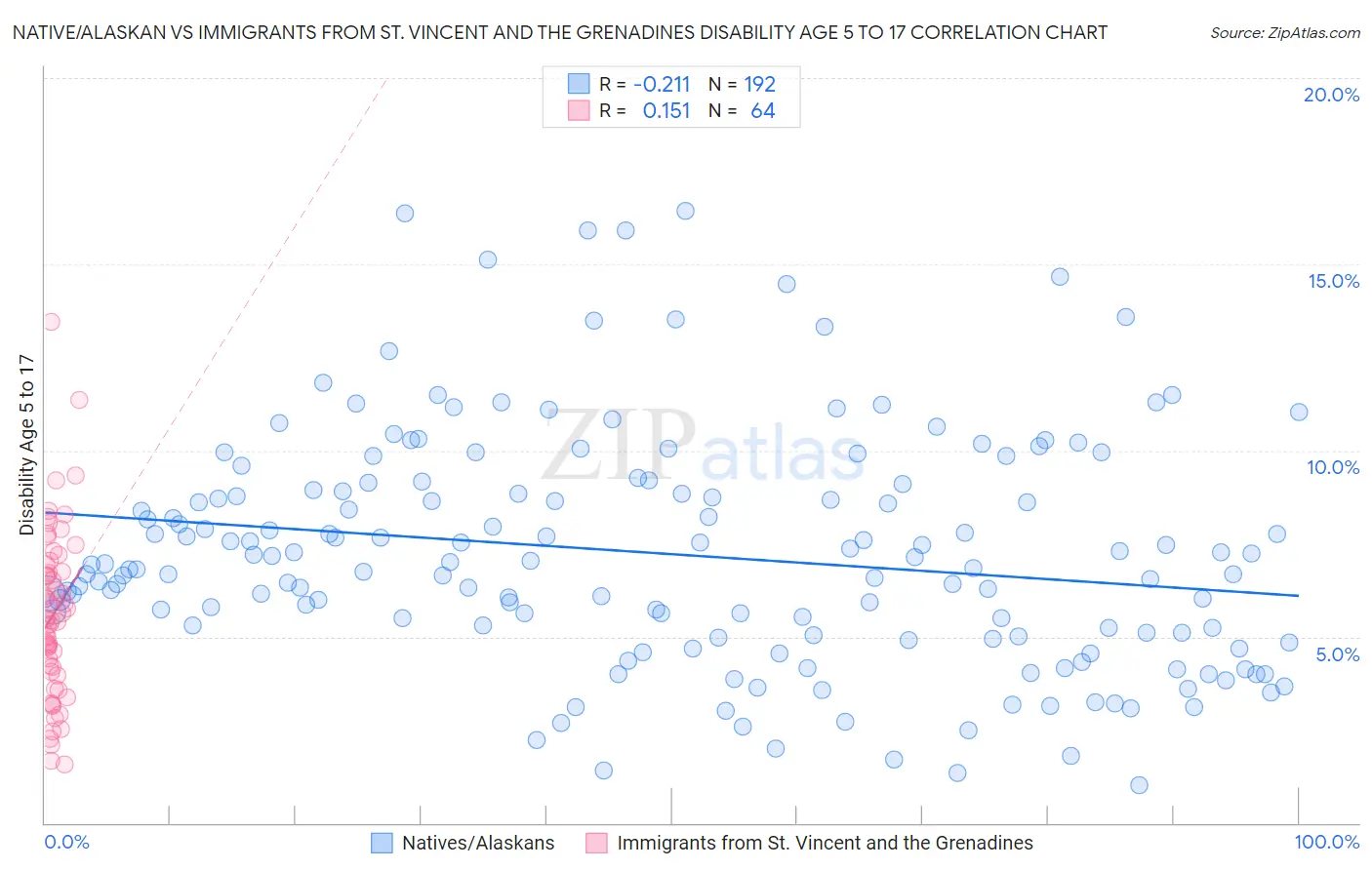 Native/Alaskan vs Immigrants from St. Vincent and the Grenadines Disability Age 5 to 17