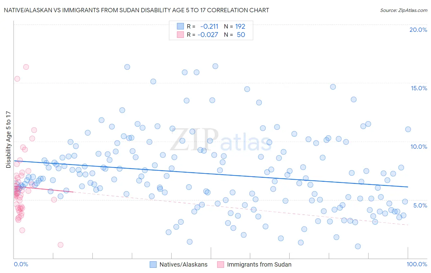 Native/Alaskan vs Immigrants from Sudan Disability Age 5 to 17