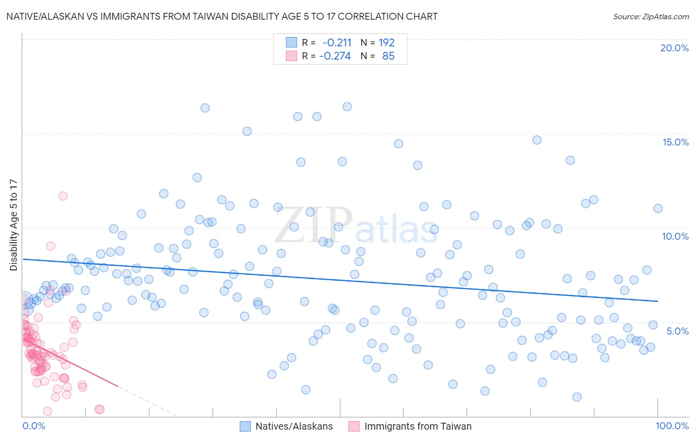 Native/Alaskan vs Immigrants from Taiwan Disability Age 5 to 17