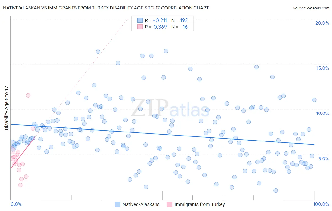 Native/Alaskan vs Immigrants from Turkey Disability Age 5 to 17