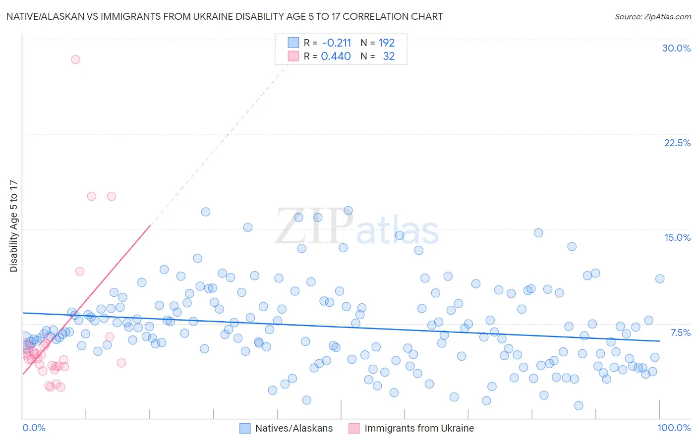 Native/Alaskan vs Immigrants from Ukraine Disability Age 5 to 17