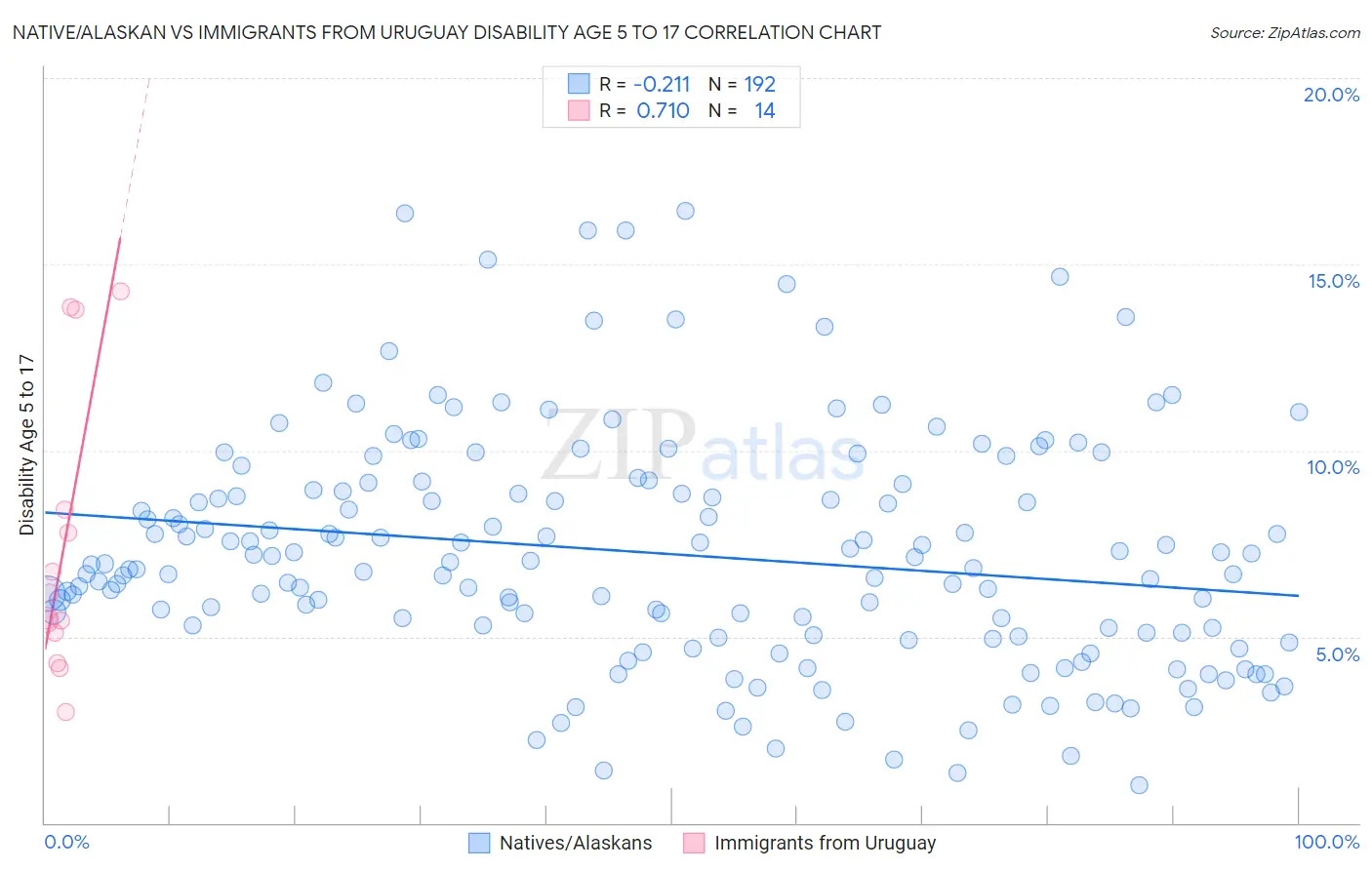Native/Alaskan vs Immigrants from Uruguay Disability Age 5 to 17