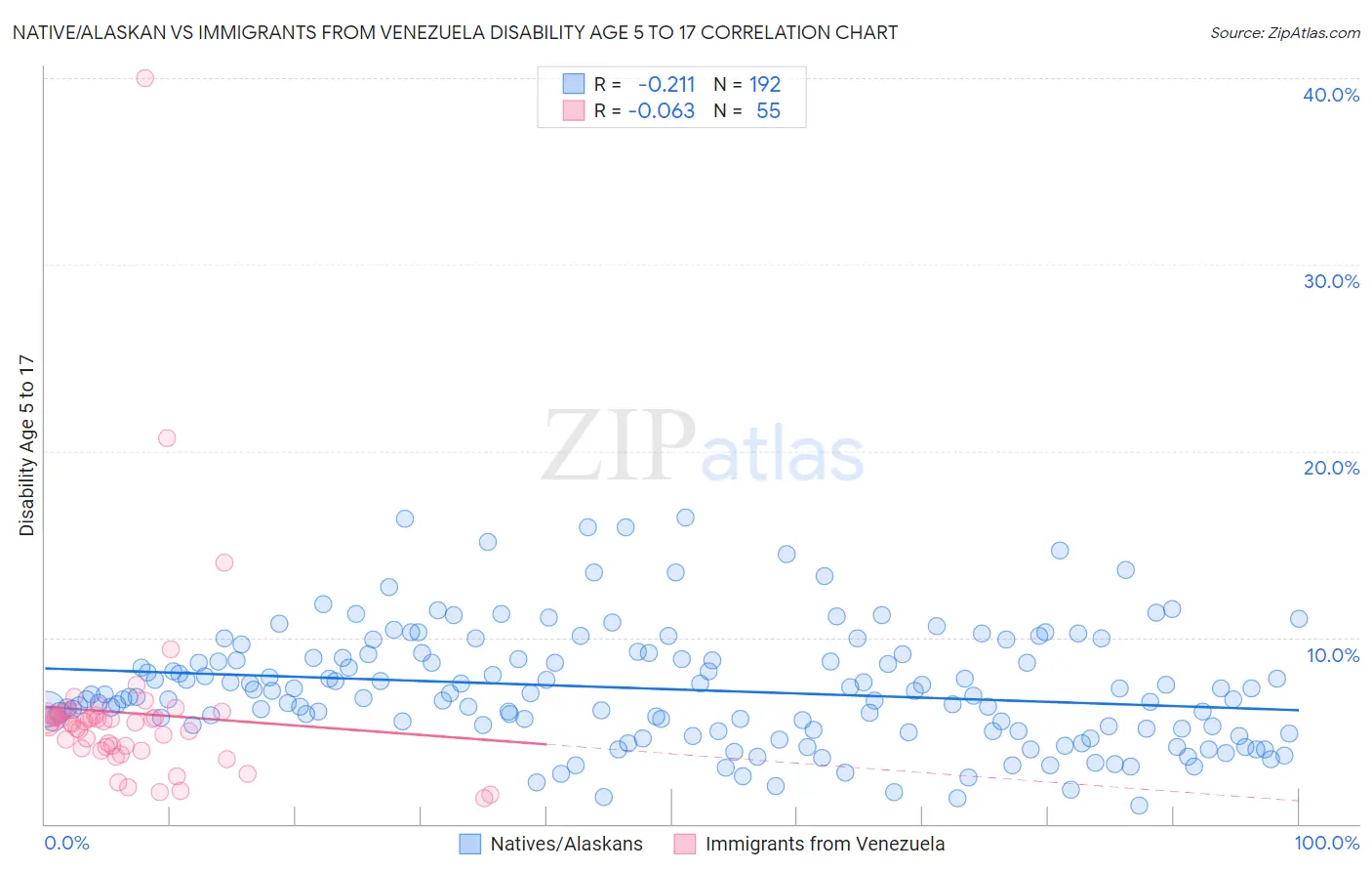 Native/Alaskan vs Immigrants from Venezuela Disability Age 5 to 17