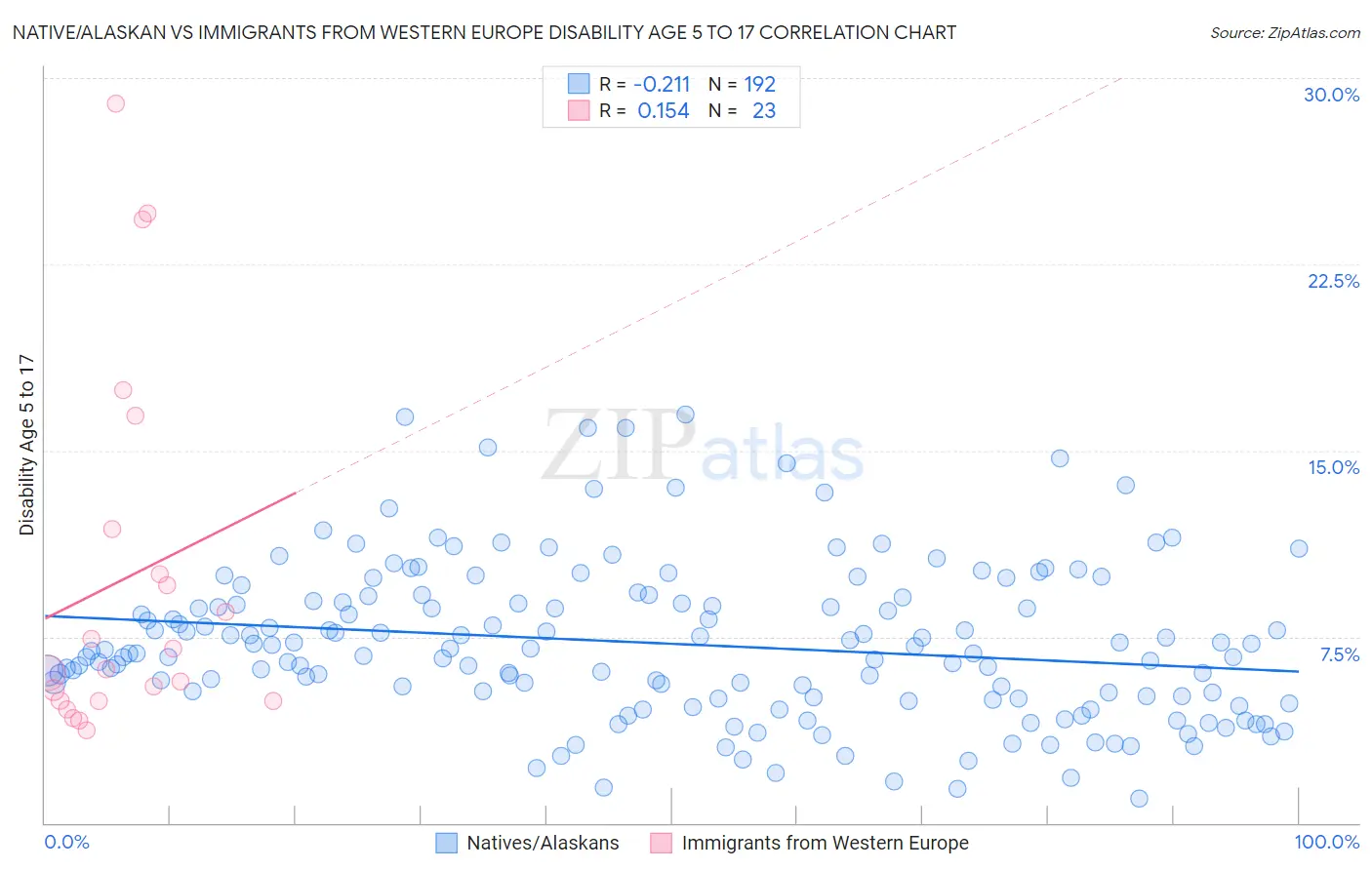 Native/Alaskan vs Immigrants from Western Europe Disability Age 5 to 17