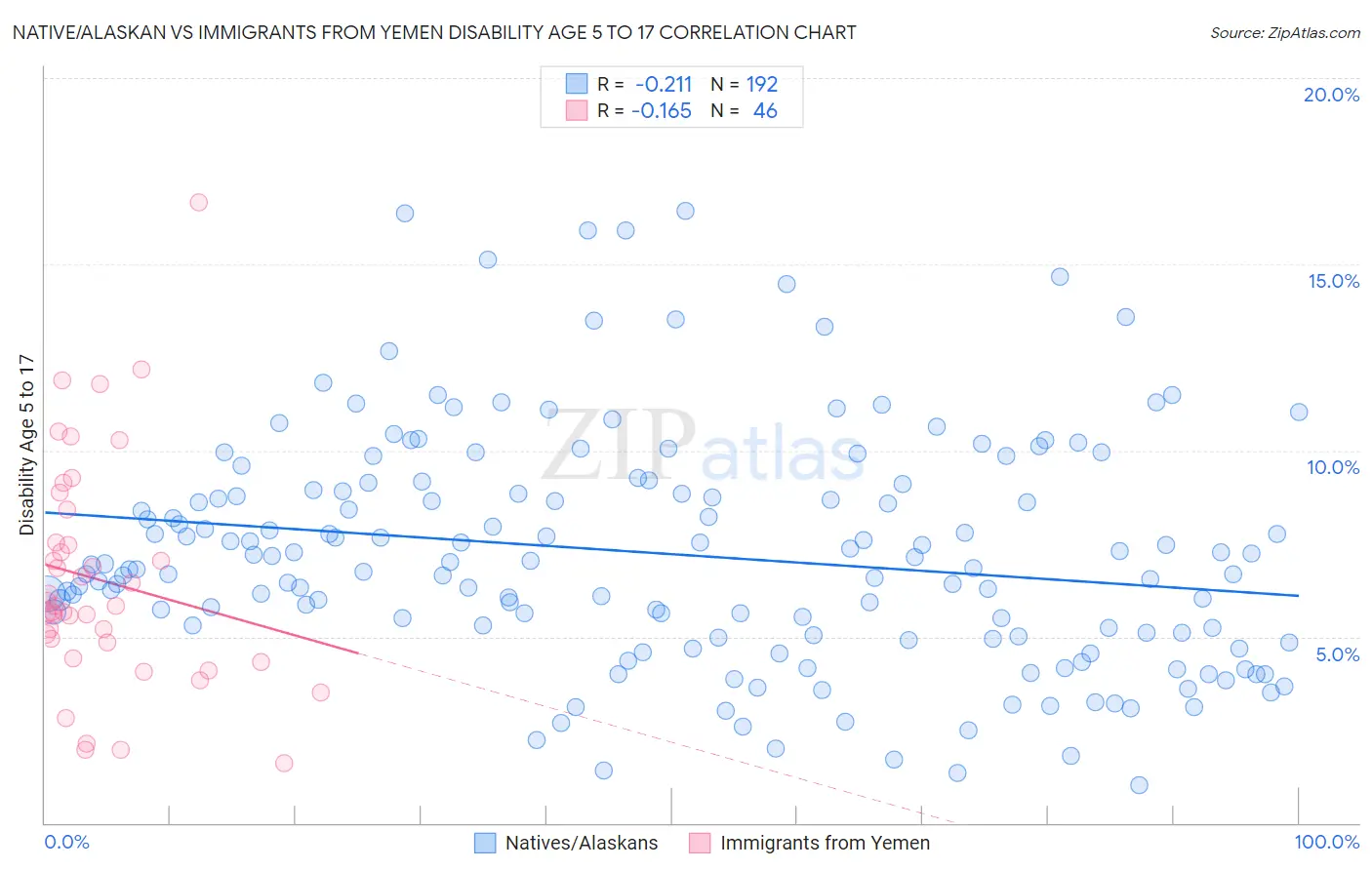 Native/Alaskan vs Immigrants from Yemen Disability Age 5 to 17